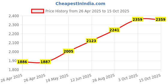 industrybuying.com HAMMOND Plastic Enclosures BOX, ABS, FLANGED LID, IP66, 1555HF17GY hammond Price History Graph from 26 Apr 2025 to 14 Oct 2025