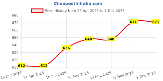 industrybuying.com HAMMOND Plastic Enclosures BOX, ABS, IP54, BLACK, 1591AFLBK hammond Price History Graph from 26 Apr 2025 to 30 Nov 2025
