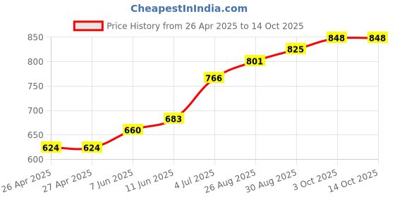 industrybuying.com HAMMOND Plastic Enclosures BOX, ABS, IP54, BLACK, 1591CFLBK hammond Price History Graph from 26 Apr 2025 to 13 Oct 2025