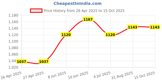 industrybuying.com HAMMOND Plastic Enclosures BOX, ABS, IP54, BLACK, 1591DFLBK hammond Price History Graph from 26 Apr 2025 to 15 Oct 2025