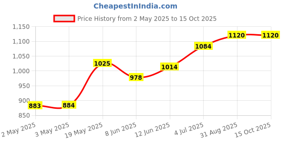 industrybuying.com HAMMOND Plastic Enclosures BOX, ABS, IP54, BLACK, 1591GFLBK hammond Price History Graph from 2 May 2025 to 15 Oct 2025