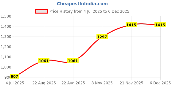 industrybuying.com HAMMOND Plastic Enclosures BOX, ABS, IP54, BLACK, 1591HFLBK hammond Price History Graph from 4 Jul 2025 to 5 Dec 2025