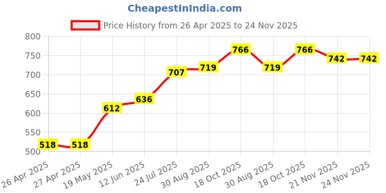 industrybuying.com HAMMOND Plastic Enclosures BOX, ABS, IP54, BLACK, 1591LFLBK hammond Price History Graph from 26 Apr 2025 to 24 Nov 2025