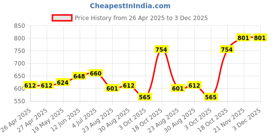industrybuying.com HAMMOND Plastic Enclosures BOX, ABS, IP54, BLACK, 1591MFLBK hammond Price History Graph from 26 Apr 2025 to 2 Dec 2025