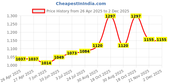 industrybuying.com HAMMOND Plastic Enclosures BOX, ABS, IP54, BLACK, 1591SFLBK hammond Price History Graph from 26 Apr 2025 to 1 Dec 2025