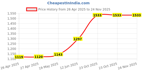 industrybuying.com HAMMOND Plastic Enclosures BOX, ABS, IP54, BLACK, 1591UFLBK hammond Price History Graph from 26 Apr 2025 to 24 Nov 2025
