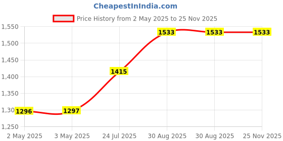 industrybuying.com HAMMOND Plastic Enclosures BOX, ABS, IP54, GREY, 1594DGY hammond Price History Graph from 2 May 2025 to 24 Nov 2025