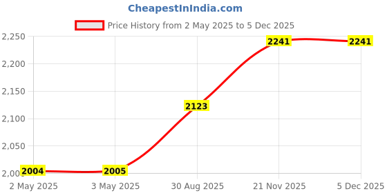 industrybuying.com HAMMOND Plastic Enclosures BOX, ABS, IP54, GREY, 1594EGY hammond Price History Graph from 2 May 2025 to 4 Dec 2025