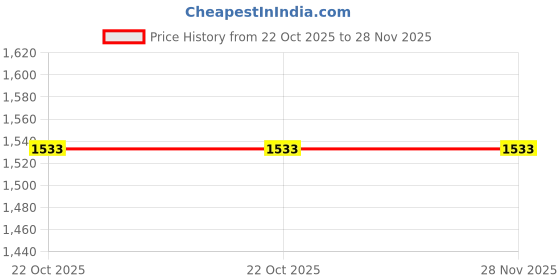 industrybuying.com HAMMOND Plastic Enclosures BOX, ABS, IP65, BLACK, 1594AWBK hammond Price History Graph from 22 Oct 2025 to 27 Nov 2025