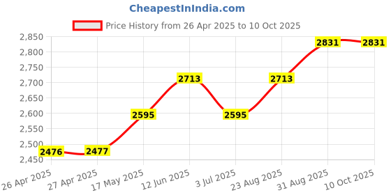 industrybuying.com HAMMOND Plastic Enclosures Box, ABS RFI Black, 1594RFICBK hammond Price History Graph from 26 Apr 2025 to 9 Oct 2025