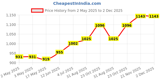 industrybuying.com HAMMOND Plastic Enclosures BOX, DIECAST, IP54, 1553ABK hammond Price History Graph from 2 May 2025 to 2 Dec 2025