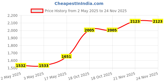 industrybuying.com HAMMOND Plastic Enclosures BOX, FLANGED, ABS, IP66, 1555CF22GY hammond Price History Graph from 2 May 2025 to 24 Nov 2025