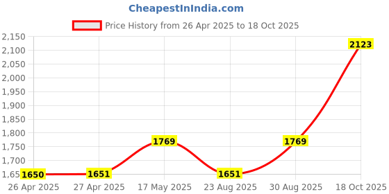 industrybuying.com HAMMOND Plastic Enclosures BOX, FLANGED, ABS, IP66, 1555FF42GY hammond Price History Graph from 26 Apr 2025 to 18 Oct 2025