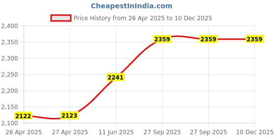 industrybuying.com HAMMOND Plastic Enclosures BOX, FLANGED, ABS, IP66, 1555JF42GY hammond Price History Graph from 26 Apr 2025 to 10 Dec 2025