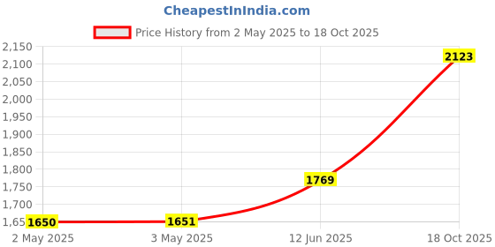 industrybuying.com HAMMOND Plastic Enclosures BOX, FLANGED, ABS, IP67, 1555FF17GY hammond Price History Graph from 2 May 2025 to 18 Oct 2025