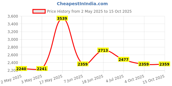 industrybuying.com HAMMOND Plastic Enclosures BOX, FLANGED, PC, IP67, 1555J2F17GY hammond Price History Graph from 2 May 2025 to 15 Oct 2025