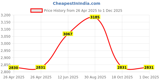 industrybuying.com HAMMOND Plastic Enclosures BOX, PC, FLANGED LID, IP66, 1555H2F17GY hammond Price History Graph from 26 Apr 2025 to 1 Dec 2025