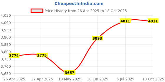 industrybuying.com HAMMOND Plastic Enclosures BOX, POLYESTER, 80X75X55MM, 1590ZGRP081 hammond Price History Graph from 26 Apr 2025 to 18 Oct 2025