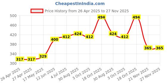 industrybuying.com HAMMOND Plastic Enclosures BOX, POTTING, 1596, 1596B106 hammond Price History Graph from 26 Apr 2025 to 27 Nov 2025