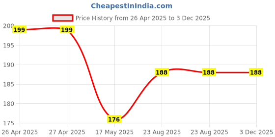 industrybuying.com HAMMOND Plastic Enclosures BOX, POTTING, 1596, 1596B109 hammond Price History Graph from 26 Apr 2025 to 3 Dec 2025