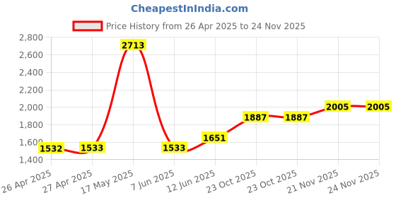 industrybuying.com HAMMOND Plastic Enclosures Case, ABS 147x89x24 Black, 1553DBKBAT hammond Price History Graph from 26 Apr 2025 to 24 Nov 2025