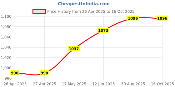 industrybuying.com HAMMOND Plastic Enclosures Case, ABS 147x89x24 Grey, 1553DGY hammond Price History Graph from 26 Apr 2025 to 16 Oct 2025