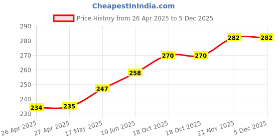 industrybuying.com HAMMOND Plastic Enclosures Case, ABS 35x35x20 Black, 1551MBK hammond Price History Graph from 26 Apr 2025 to 5 Dec 2025