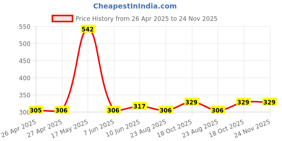 industrybuying.com HAMMOND Plastic Enclosures Case, ABS 80x40x15 Black, 1551LBK hammond Price History Graph from 26 Apr 2025 to 24 Nov 2025