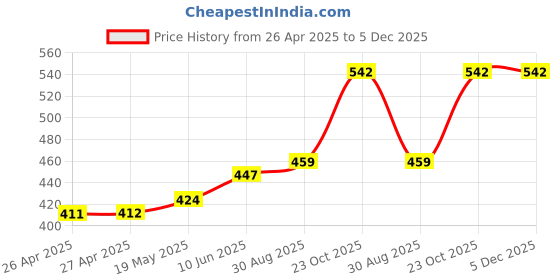 industrybuying.com HAMMOND Plastic Enclosures CASE, ABS, BLACK, 28X67.22X66.22MM, 1593KBK hammond Price History Graph from 26 Apr 2025 to 4 Dec 2025
