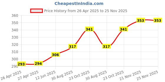 industrybuying.com HAMMOND Plastic Enclosures CASE, ABS, BLACK, 60X35X20MM, 1551HBK hammond Price History Graph from 26 Apr 2025 to 24 Nov 2025