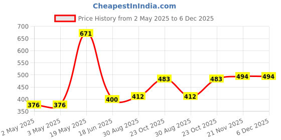 industrybuying.com HAMMOND Plastic Enclosures CASE, ABS, GREY, 28X65X65MM, 1593JGY hammond Price History Graph from 2 May 2025 to 5 Dec 2025