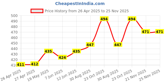 industrybuying.com HAMMOND Plastic Enclosures CASE, ABS, GREY, 28X65X65MM, 1593KGY hammond Price History Graph from 26 Apr 2025 to 24 Nov 2025