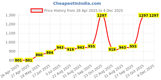 industrybuying.com HAMMOND Plastic Enclosures CASE, ABS, GREY, 35X85X170MM, 1599EGY hammond Price History Graph from 26 Apr 2025 to 4 Dec 2025