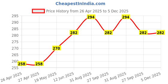 industrybuying.com HAMMOND Plastic Enclosures CASE, ABS, GREY, 50X35X17MM, 1551GGY hammond Price History Graph from 26 Apr 2025 to 4 Dec 2025