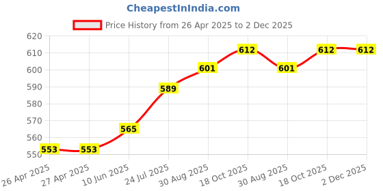 industrybuying.com HAMMOND Plastic Enclosures CASE, ABS, HANDHELD, BLACK, 111X75X25MM, 1593NBK hammond Price History Graph from 26 Apr 2025 to 2 Dec 2025