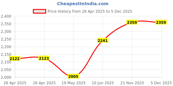 industrybuying.com HAMMOND Plastic Enclosures CASE, INSTRUMENT, 1598CGY hammond Price History Graph from 26 Apr 2025 to 4 Dec 2025