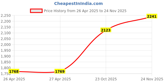 industrybuying.com HAMMOND Plastic Enclosures ENCLOSURE, ABS, 1591, 1591XXFBK hammond Price History Graph from 26 Apr 2025 to 24 Nov 2025