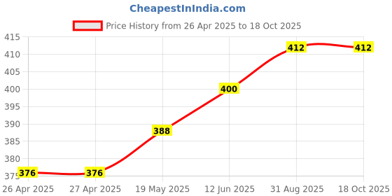 industrybuying.com HAMMOND Plastic Enclosures ENCLOSURE, ABS, BLACK, 28X66X66MM, 1593JBK hammond Price History Graph from 26 Apr 2025 to 18 Oct 2025