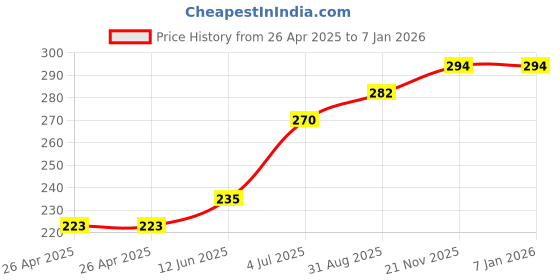 industrybuying.com HAMMOND Plastic Enclosures ENCLOSURE, ABS, BLACK, 50X35X15MM, 1551FBK hammond Price History Graph from 26 Apr 2025 to 6 Jan 2026