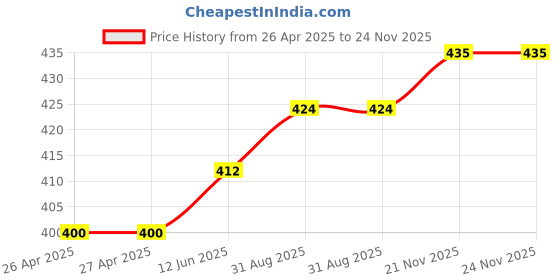 industrybuying.com HAMMOND Plastic Enclosures ENCLOSURE, ABS, BLACK, FLANGED, 1591XXMSFLBK hammond Price History Graph from 26 Apr 2025 to 24 Nov 2025