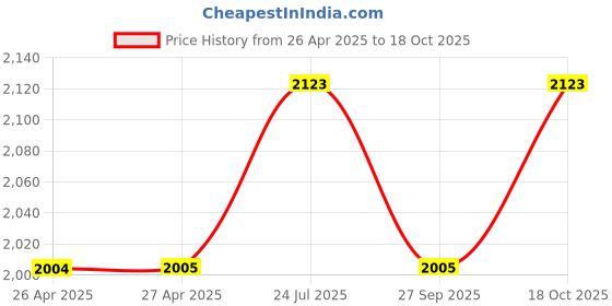 industrybuying.com HAMMOND Plastic Enclosures ENCLOSURE, ABS, FLAT LID, 1554JGY hammond Price History Graph from 26 Apr 2025 to 18 Oct 2025