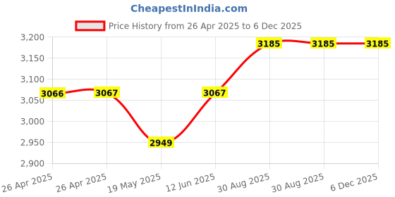 industrybuying.com HAMMOND Plastic Enclosures ENCLOSURE, ABS, FLAT LID, 1554RGY hammond Price History Graph from 26 Apr 2025 to 5 Dec 2025