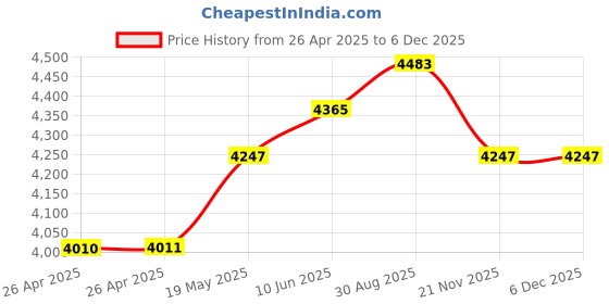 industrybuying.com HAMMOND Plastic Enclosures ENCLOSURE, ABS, FLAT LID, 1554VGY hammond Price History Graph from 26 Apr 2025 to 4 Dec 2025