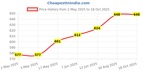 industrybuying.com HAMMOND Plastic Enclosures ENCLOSURE, ABS, GREY, 1591CSGY hammond Price History Graph from 2 May 2025 to 17 Oct 2025