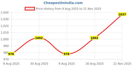 industrybuying.com HAMMOND Plastic Enclosures ENCLOSURE, ABS, GREY, 1591ESGY hammond Price History Graph from 9 Aug 2025 to 21 Nov 2025