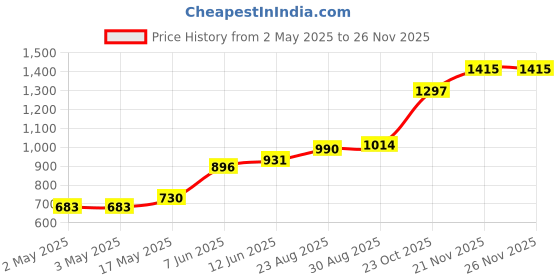 industrybuying.com HAMMOND Plastic Enclosures ENCLOSURE, ABS, GREY, 1591VSGY hammond Price History Graph from 2 May 2025 to 25 Nov 2025