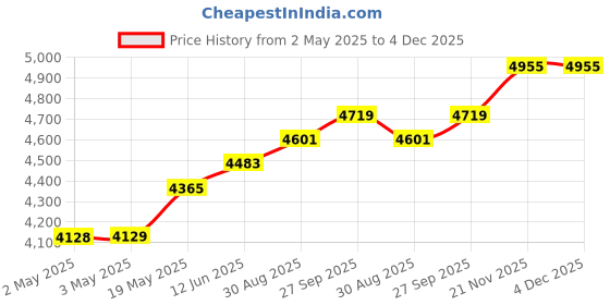 industrybuying.com HAMMOND Plastic Enclosures ENCLOSURE, ABS, SMALL, LIGHT GREY, 1554XAGY hammond Price History Graph from 2 May 2025 to 4 Dec 2025
