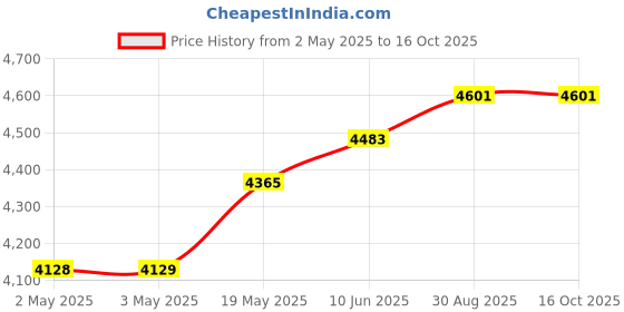 industrybuying.com HAMMOND Plastic Enclosures ENCLOSURE, ABS, SMALL, LIGHT GREY, 1555XGY. hammond Price History Graph from 2 May 2025 to 16 Oct 2025