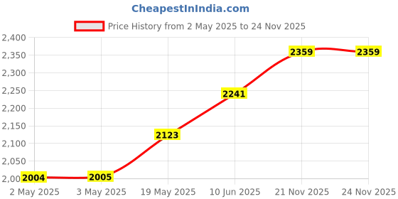 industrybuying.com HAMMOND Plastic Enclosures ENCLOSURE, CONSOLE, 1595EBK hammond Price History Graph from 2 May 2025 to 24 Nov 2025