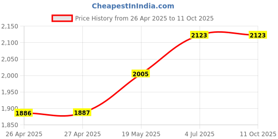 industrybuying.com HAMMOND Plastic Enclosures ENCLOSURE, DIN RAIL, POLYCARBONATE, GRAY, 1554D2GY hammond Price History Graph from 26 Apr 2025 to 10 Oct 2025